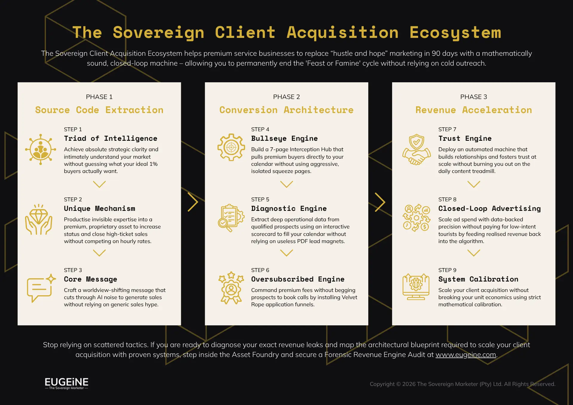 Sovereign Client Acquisition Ecosystem Visual Roadmap
